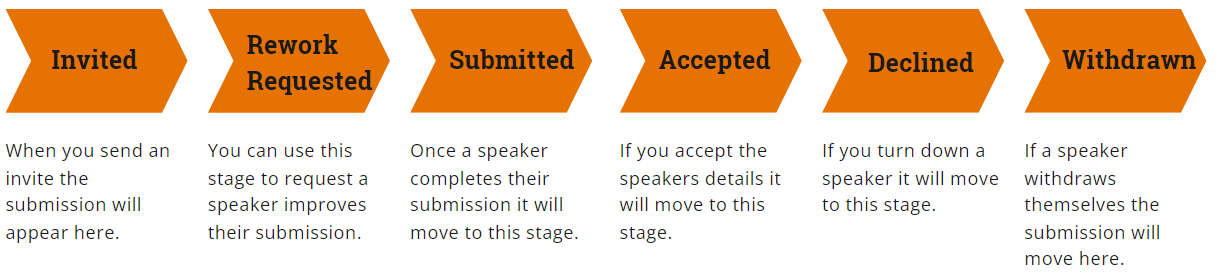 Invite speaker details submission stages workflow